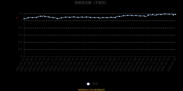 创元网 大成汇享一年持有混合A：2025年第一季度利润13.13万元 净值增长率0.24%