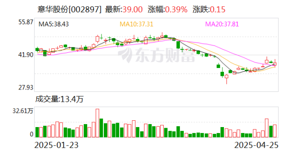 博盈配资 意华股份2024年营收、净利双增长 两大业务板块协同发展