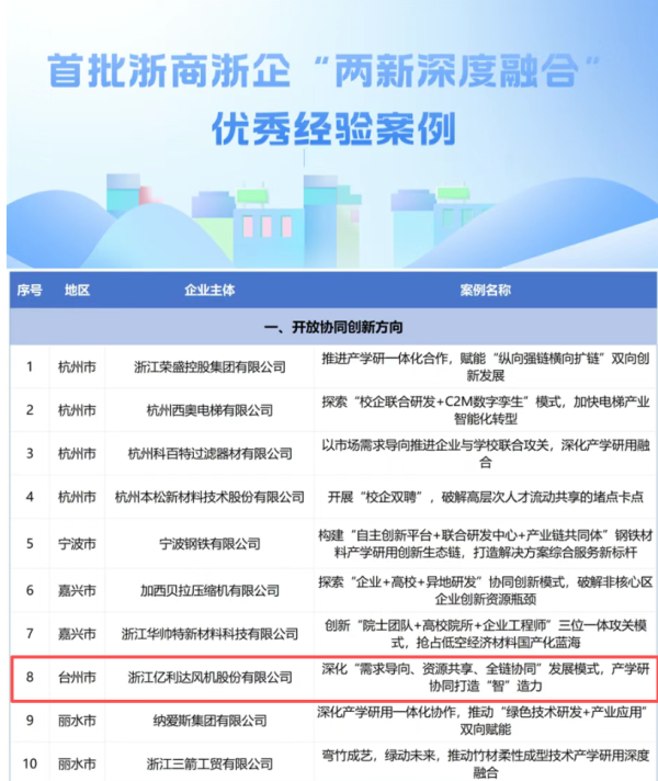 天创优配 亿利达产学研协同创新案例入选省级优秀经验案例